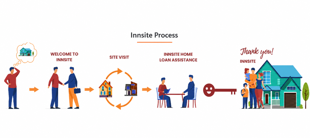 Innsite Process